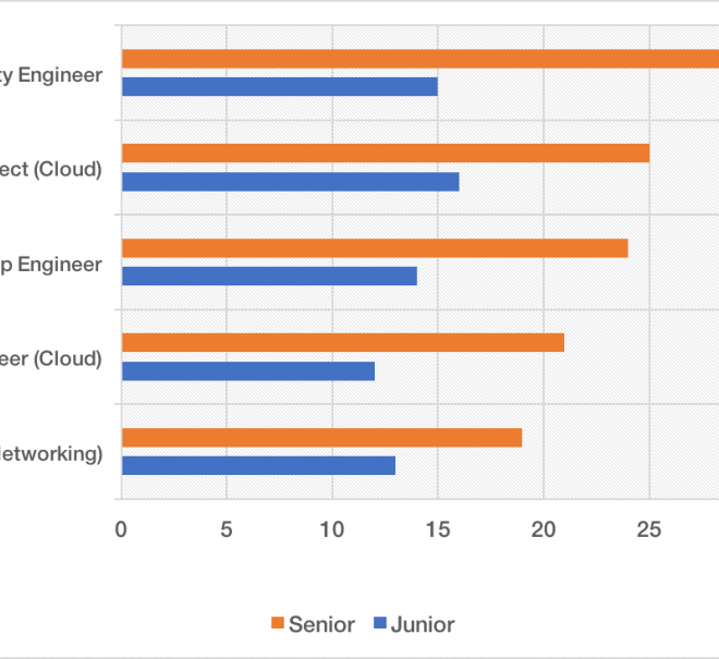 Ile zarabiają specjaliści od chmury? Top 6 kompetencji przyszłości